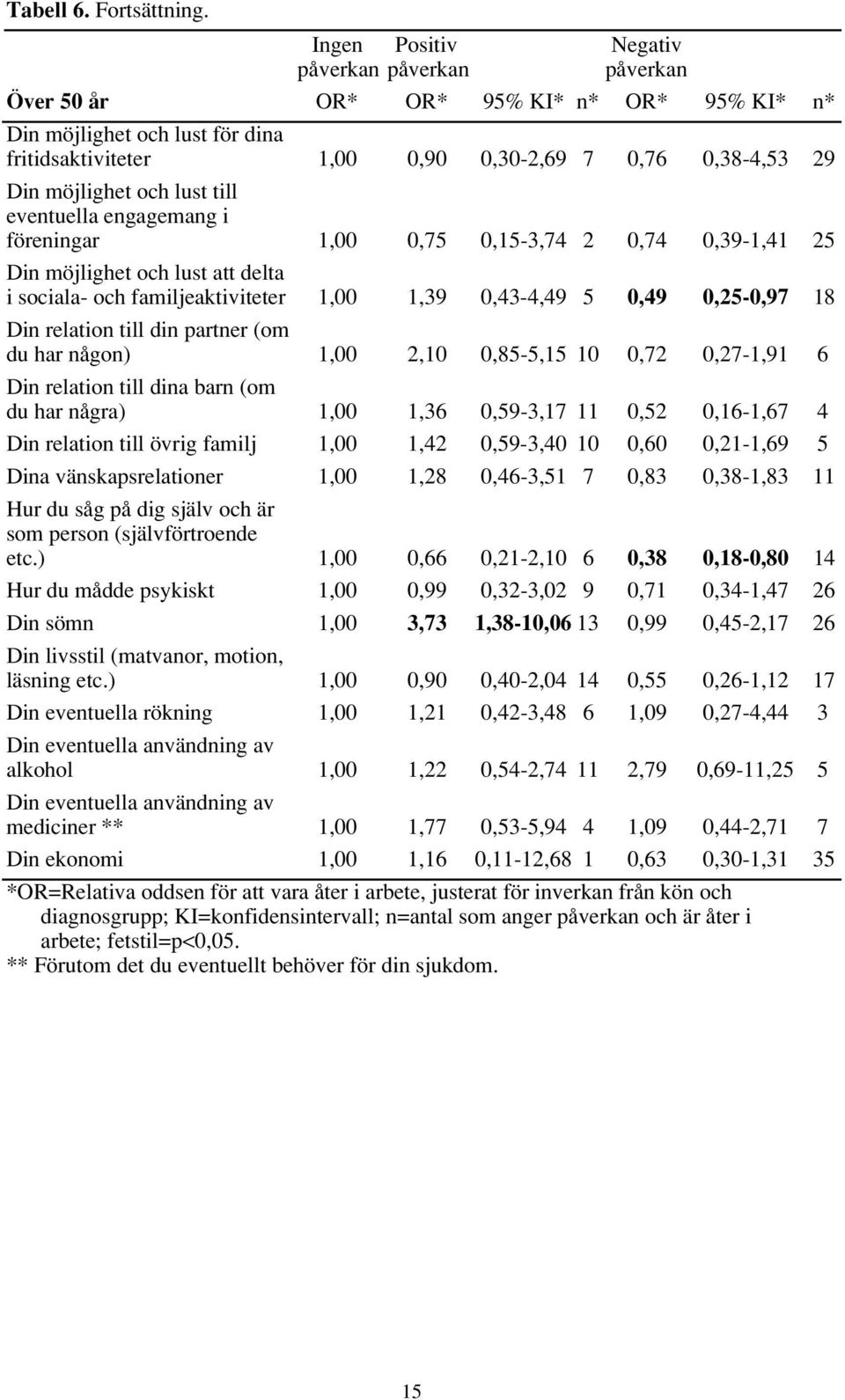 och lust till eventuella engagemang i föreningar 1,00 0,75 0,15-3,74 2 0,74 0,39-1,41 25 Din möjlighet och lust att delta i sociala- och familjeaktiviteter 1,00 1,39 0,43-4,49 5 0,49 0,25-0,97 18 Din