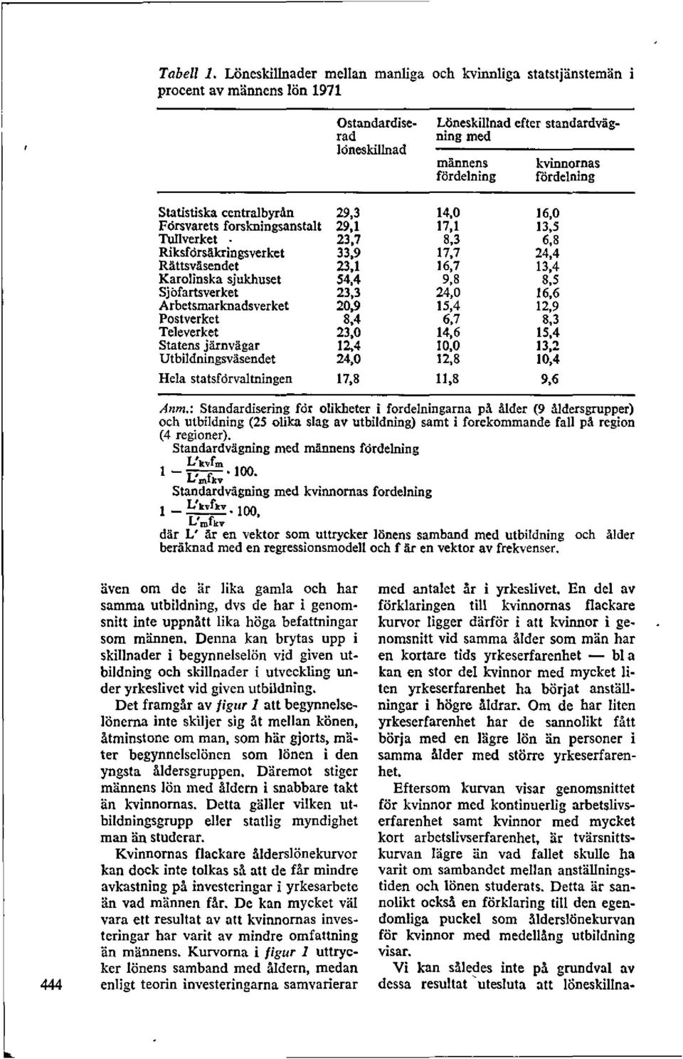 fördelning Statistiska centralbyrån 29,3 14,0 16,0 F6rsvarets forskningsanstalt 29,1 17,1 13,5 Tullverket 23,7 8,3 6,8 Riksfdrsäkringsverket 33,9 17,7 24,4 Rättsväsendet 23,1 16,7 13,4 Karolinska