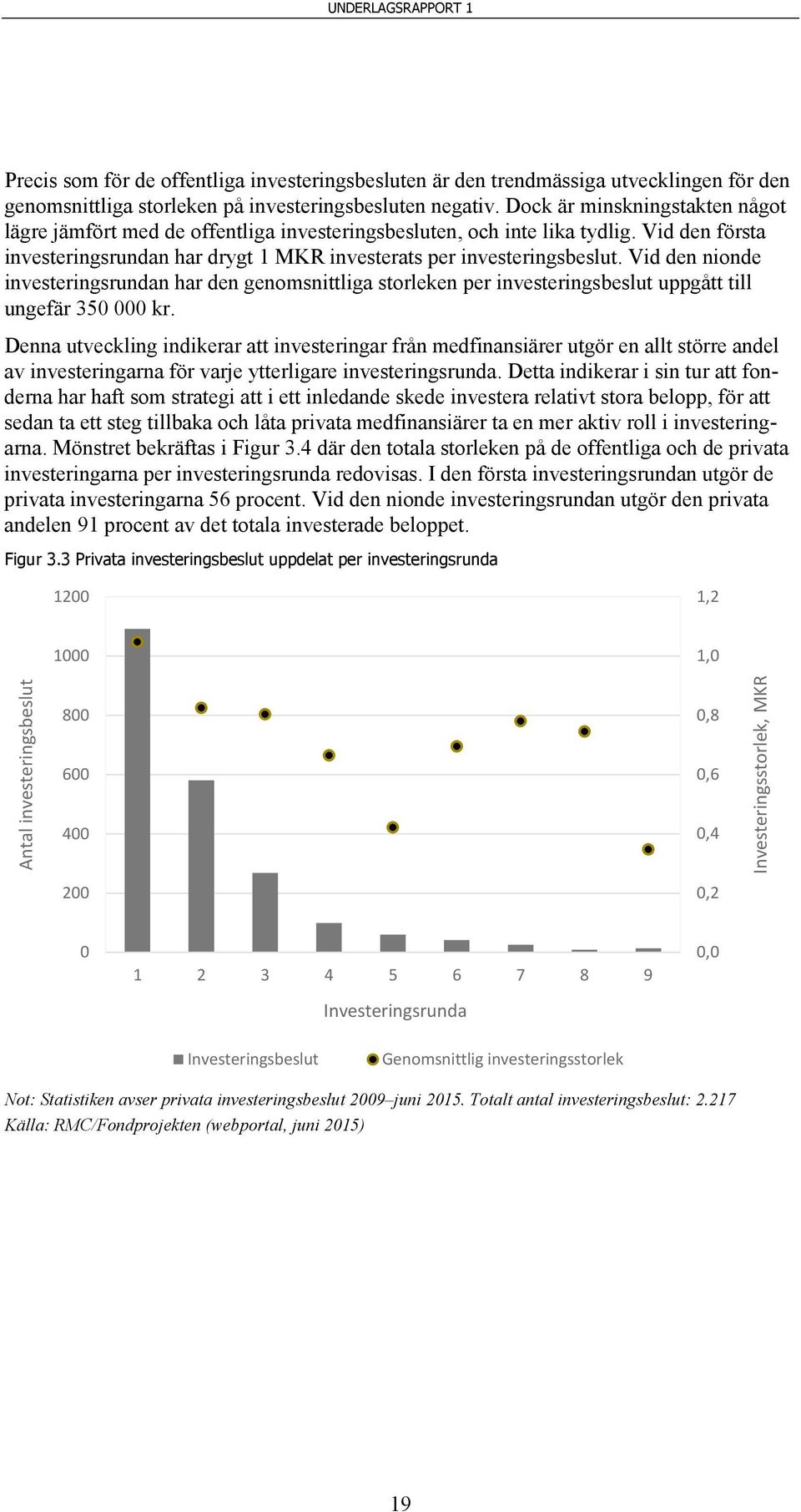 Vid den nionde investeringsrundan har den genomsnittliga storleken per investeringsbeslut uppgått till ungefär 350 000 kr.