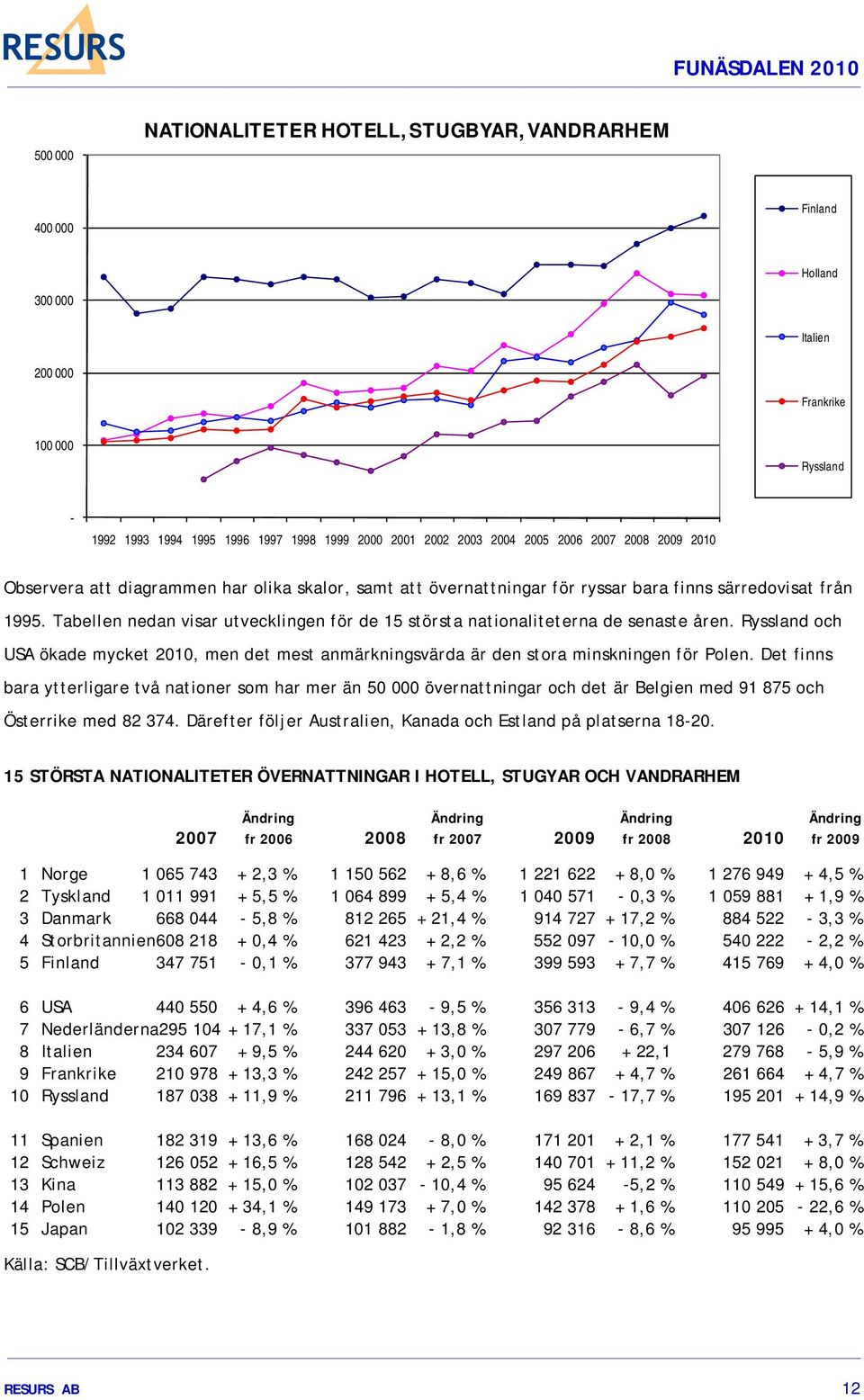 Tabellen nedan visar utvecklingen för de 15 största nationaliteterna de senaste åren. Ryssland och USA ökade mycket 2010, men det mest anmärkningsvärda är den stora minskningen för Polen.