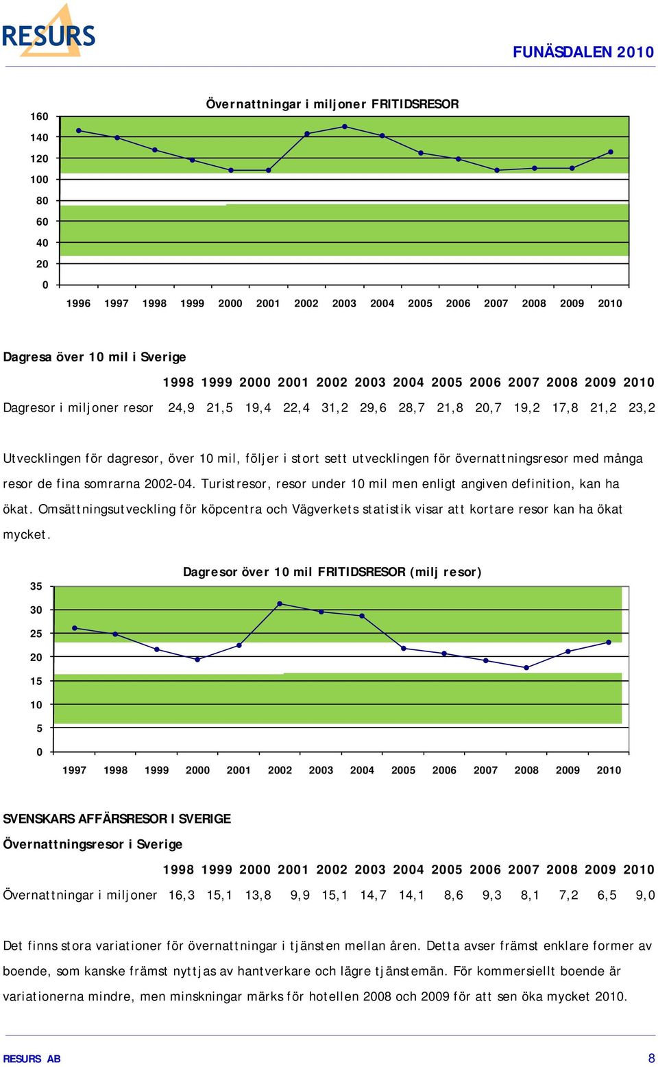 utvecklingen för övernattningsresor med många resor de fina somrarna 2002-04. Turistresor, resor under 10 mil men enligt angiven definition, kan ha ökat.