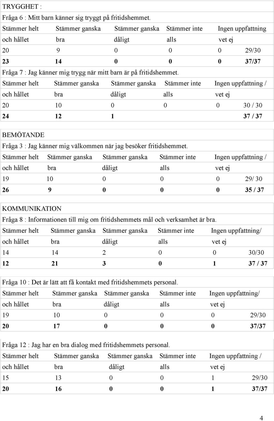 Stämmer helt Stämmer ganska Stämmer ganska Stämmer inte Ingen uppfattning / 20 10 0 0 0 30 / 30 24 12 1 37 / 37 BEMÖTANDE Fråga 3 : Jag känner mig välkommen när jag besöker fritidshemmet.