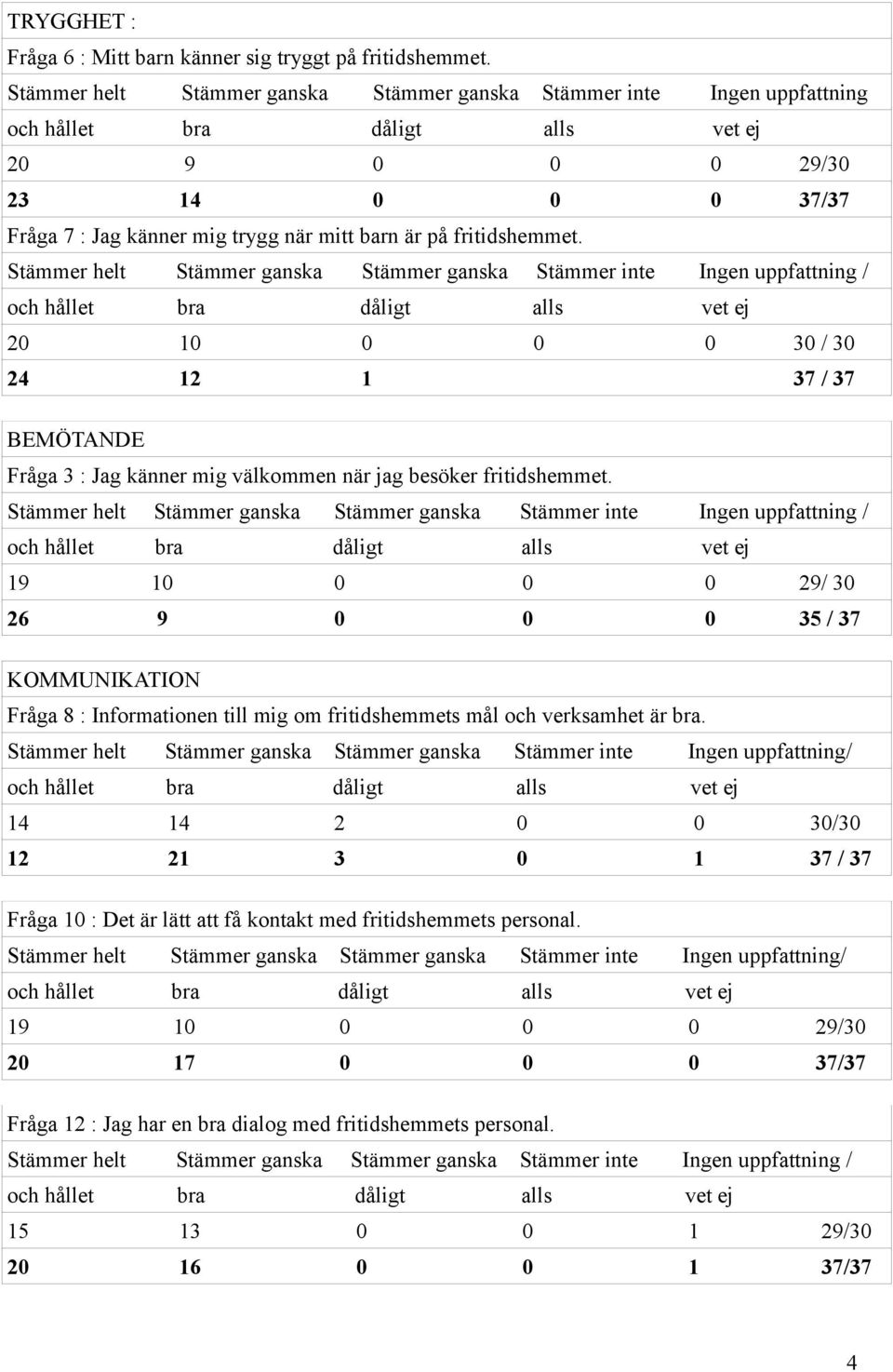 Stämmer helt Stämmer ganska Stämmer ganska Stämmer inte Ingen uppfattning / 20 10 0 0 0 30 / 30 24 12 1 37 / 37 BEMÖTANDE Fråga 3 : Jag känner mig välkommen när jag besöker fritidshemmet.