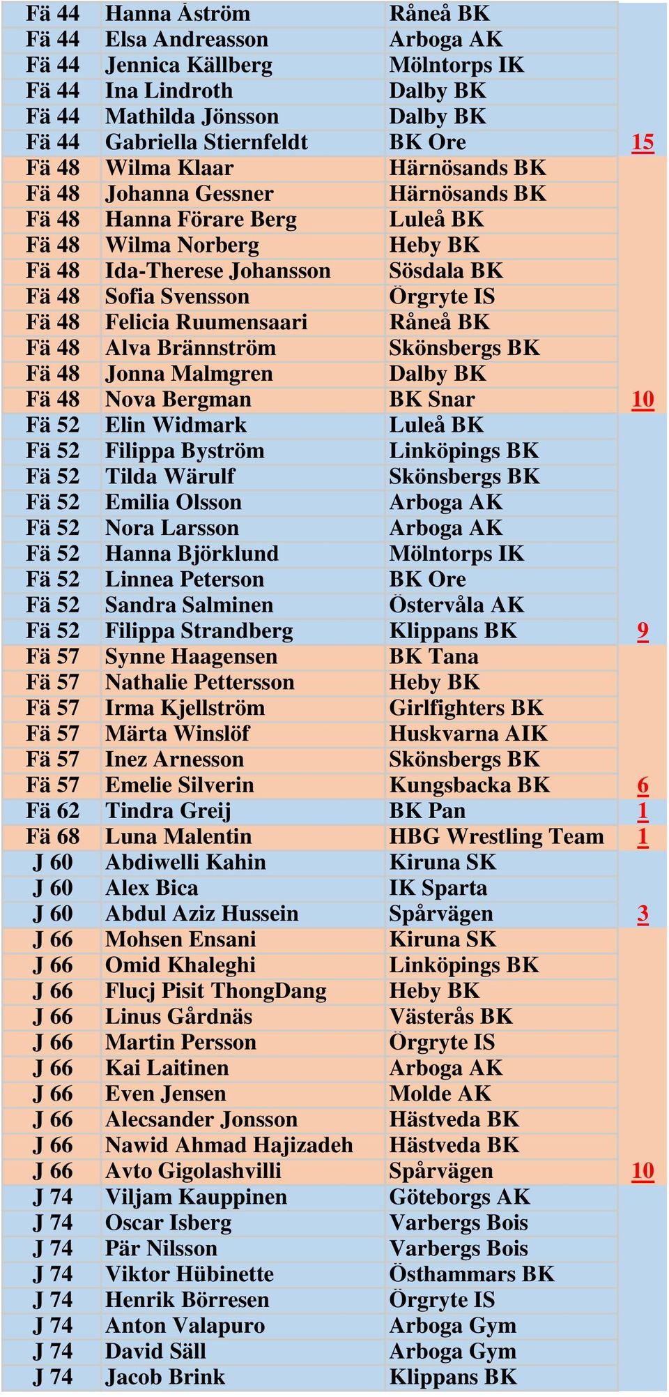 Felicia Ruumensaari Råneå BK Fä 48 Alva Brännström Skönsbergs BK Fä 48 Jonna Malmgren Dalby BK Fä 48 Nova Bergman BK Snar 10 Fä 52 Elin Widmark Luleå BK Fä 52 Filippa Byström Linköpings BK Fä 52