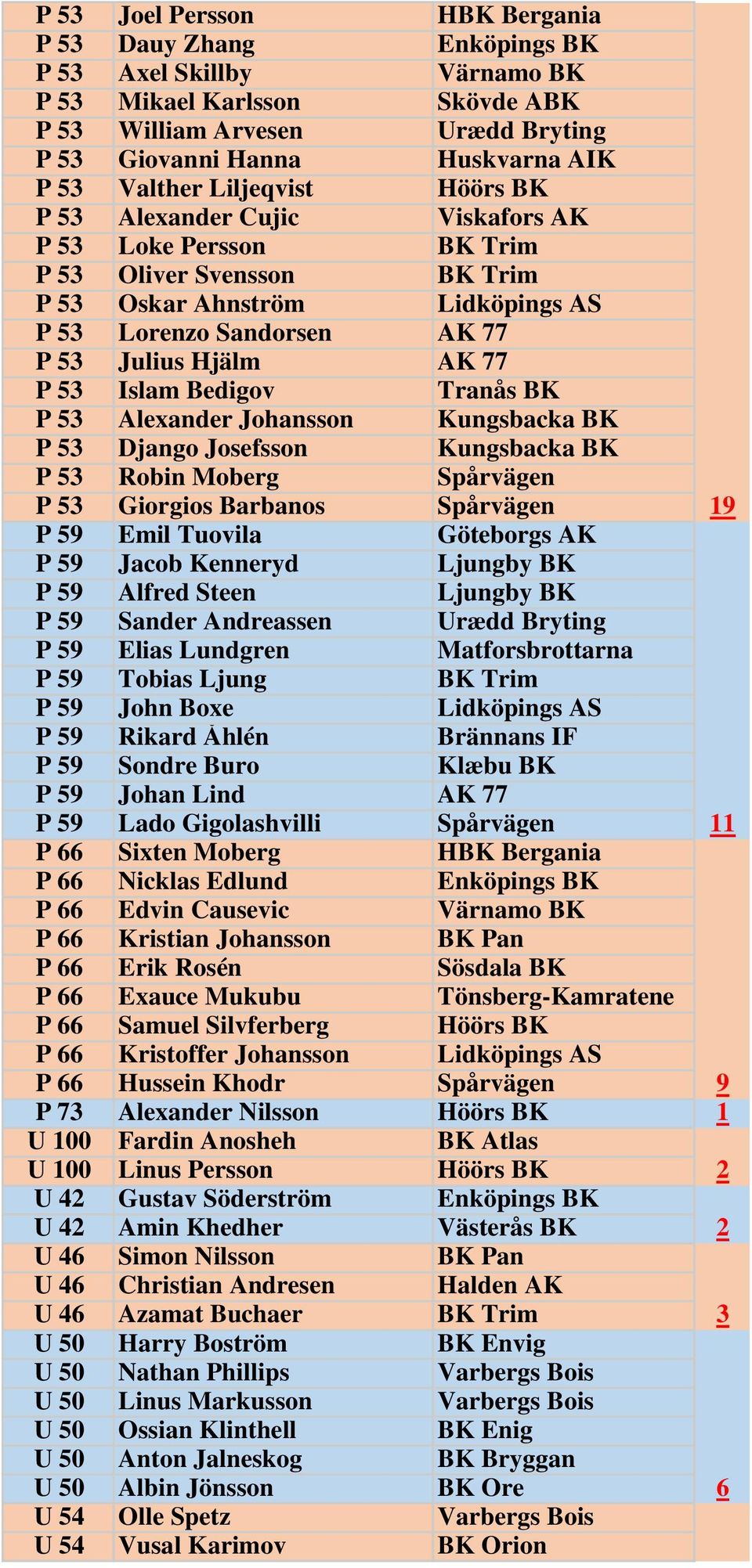 AK 77 P 53 Islam Bedigov Tranås BK P 53 Alexander Johansson Kungsbacka BK P 53 Django Josefsson Kungsbacka BK P 53 Robin Moberg Spårvägen P 53 Giorgios Barbanos Spårvägen 19 P 59 Emil Tuovila