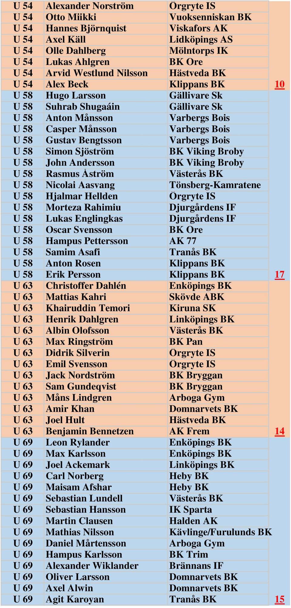 58 Gustav Bengtsson Varbergs Bois U 58 Simon Sjöström BK Viking Broby U 58 John Andersson BK Viking Broby U 58 Rasmus Åström Västerås BK U 58 Nicolai Aasvang Tönsberg-Kamratene U 58 Hjalmar Hellden