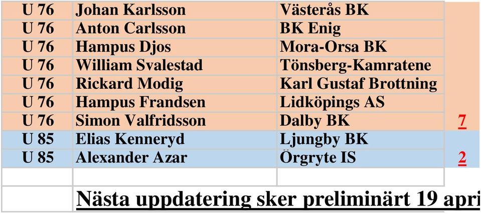 76 Hampus Frandsen Lidköpings AS U 76 Simon Valfridsson Dalby BK 7 U 85 Elias Kenneryd