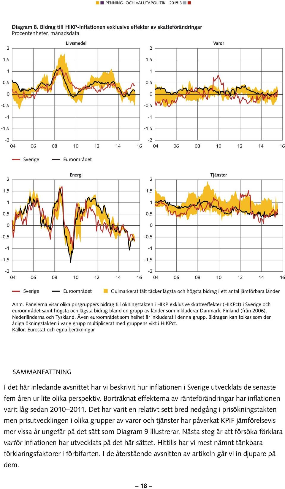 12 14 16 Sverige Euroområdet 2 Energi 2 Tjänster 1,5 1,5 1 1 0,5 0,5 0 0-0,5-0,5-1 -1-1,5-1,5-2 04 06 08 10 12 14 16-2 04 06 08 10 12 14 16 Sverige Euroområdet Gulmarkerat fält täcker lägsta och
