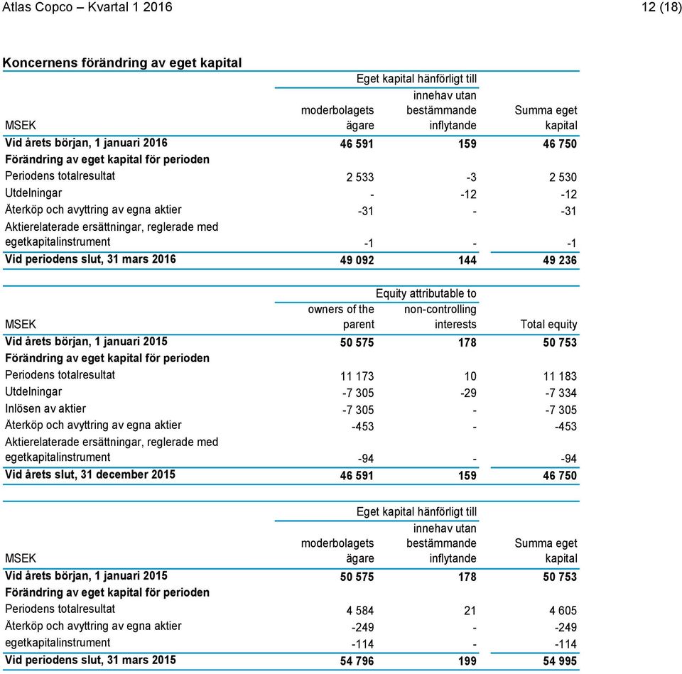 ersättningar, reglerade med egetkapitalinstrument -1 - -1 Vid periodens slut, 31 mars 2016 49 092 144 49 236 MSEK Equity attributable to owners of the non-controlling parent interests Total equity