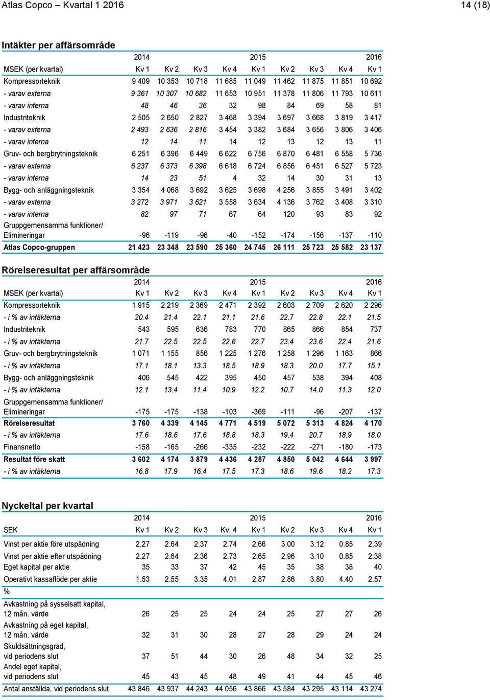 3 684 3 656 3 806 3 406 - varav interna 12 14 11 14 12 13 12 13 11 Gruv- och bergbrytningsteknik 6 251 6 396 6 449 6 622 6 756 6 870 6 481 6 558 5 736 - varav externa 6 237 6 373 6 398 6 618 6 724 6