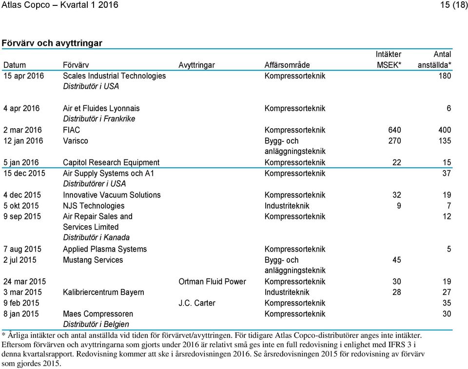 jan 2016 Capitol Research Equipment Kompressorteknik 22 15 15 dec Air Supply Systems och A1 Kompressorteknik 37 Distributörer i USA 4 dec Innovative Vacuum Solutions Kompressorteknik 32 19 5 okt NJS