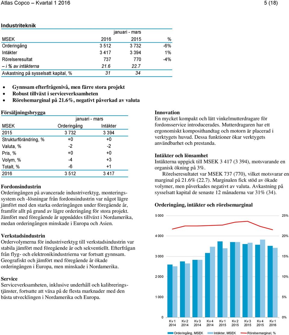 6%, negativt påverkad av valuta Försäljningsbrygga MSEK Orderingång Intäkter 3 732 3 394 Strukturförändring, % +0 +0 Valuta, % -2-2 Pris, % +0 +0 Volym, % -4 +3 Totalt, % -6 +1 2016 3 512 3 417