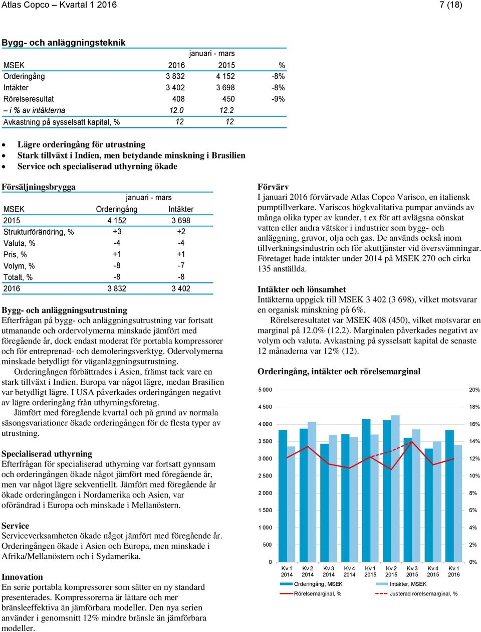 MSEK Orderingång Intäkter 4 152 3 698 Strukturförändring, % +3 +2 Valuta, % -4-4 Pris, % +1 +1 Volym, % -8-7 Totalt, % -8-8 2016 3 832 3 402 Bygg- och anläggningsutrustning Efterfrågan på bygg- och