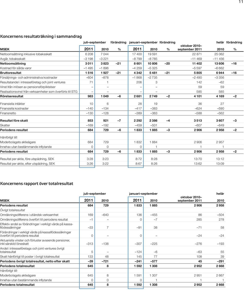 325 5 597 6 662 Bruttoresultat 1 516 1 927 21 4 342 5 481 21 5 805 6 944 16 Försäljnings- och administrativa kostnader 604 878 1 868 2 735 2 490 3 356 Resultatandel i intresseföretag och joint