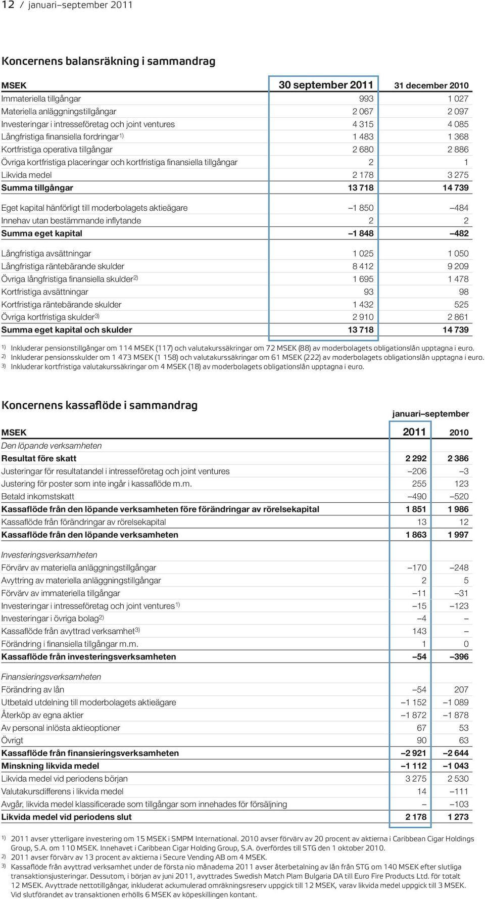 finansiella tillgångar 2 1 Likvida medel 2 178 3 275 Summa tillgångar 13 718 14 739 Eget kapital hänförligt till moderbolagets aktieägare 1 850 484 Innehav utan bestämmande inflytande 2 2 Summa eget