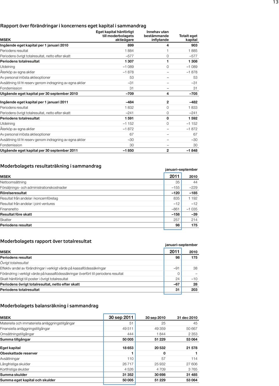 av egna aktier 1 878 1 878 Av personal inlösta aktieoptioner 53 53 Avsättning till fri reserv genom indragning av egna aktier 31 31 Fondemission 31 31 Utgående eget kapital per 30 september 2010 709