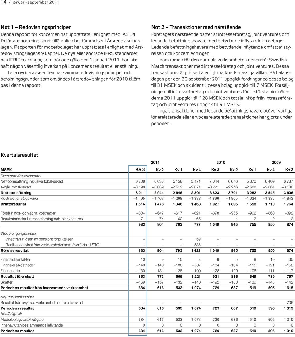 De nya eller ändrade IFRS standarder och IFRIC tolkningar, som började gälla den 1 januari 2011, har inte haft någon väsentlig inverkan på koncernens resultat eller ställning.