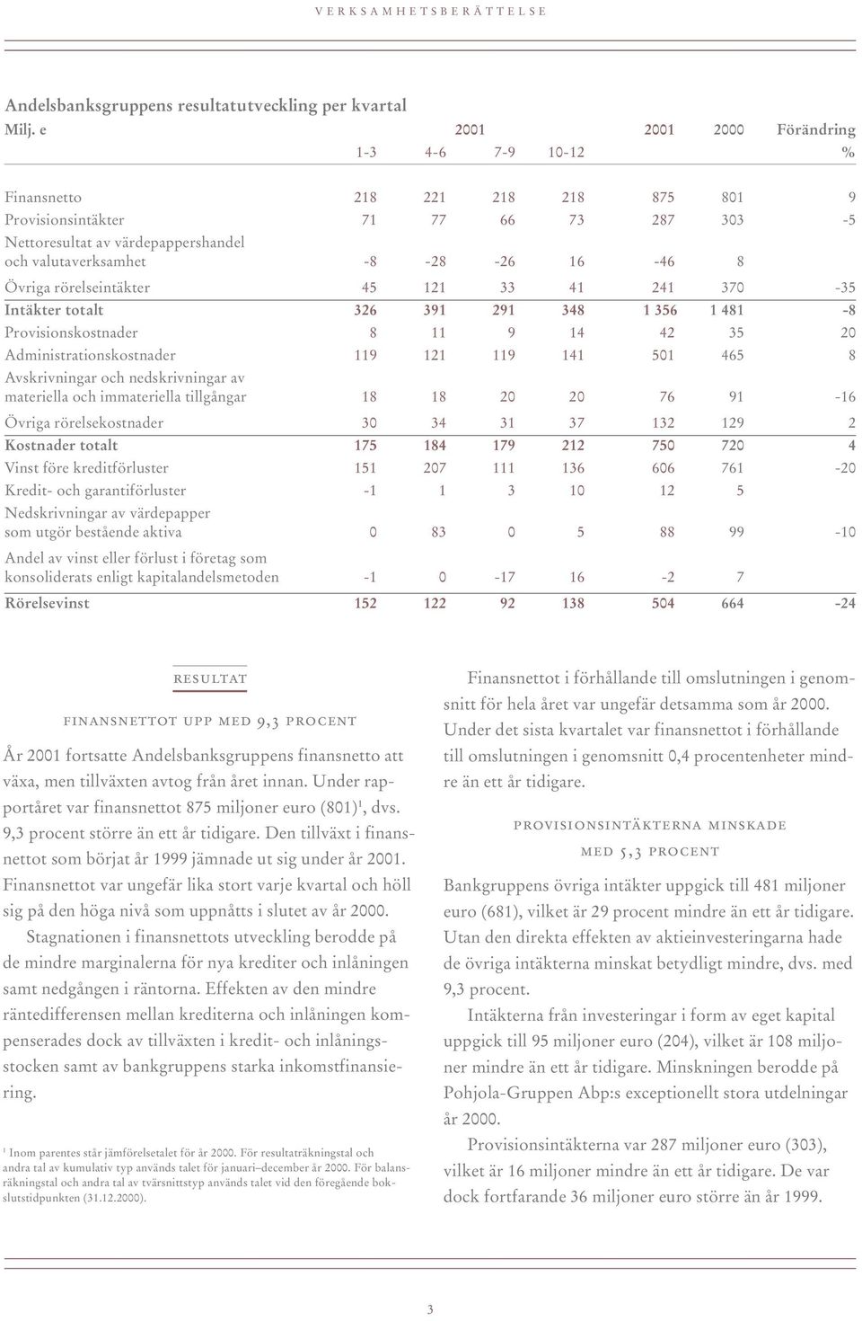 8 Övriga rörelseintäkter 45 121 33 41 241 370-35 Intäkter totalt 326 391 291 348 1 356 1 481-8 Provisionskostnader 8 11 9 14 42 35 20 Administrationskostnader 119 121 119 141 501 465 8 Avskrivningar