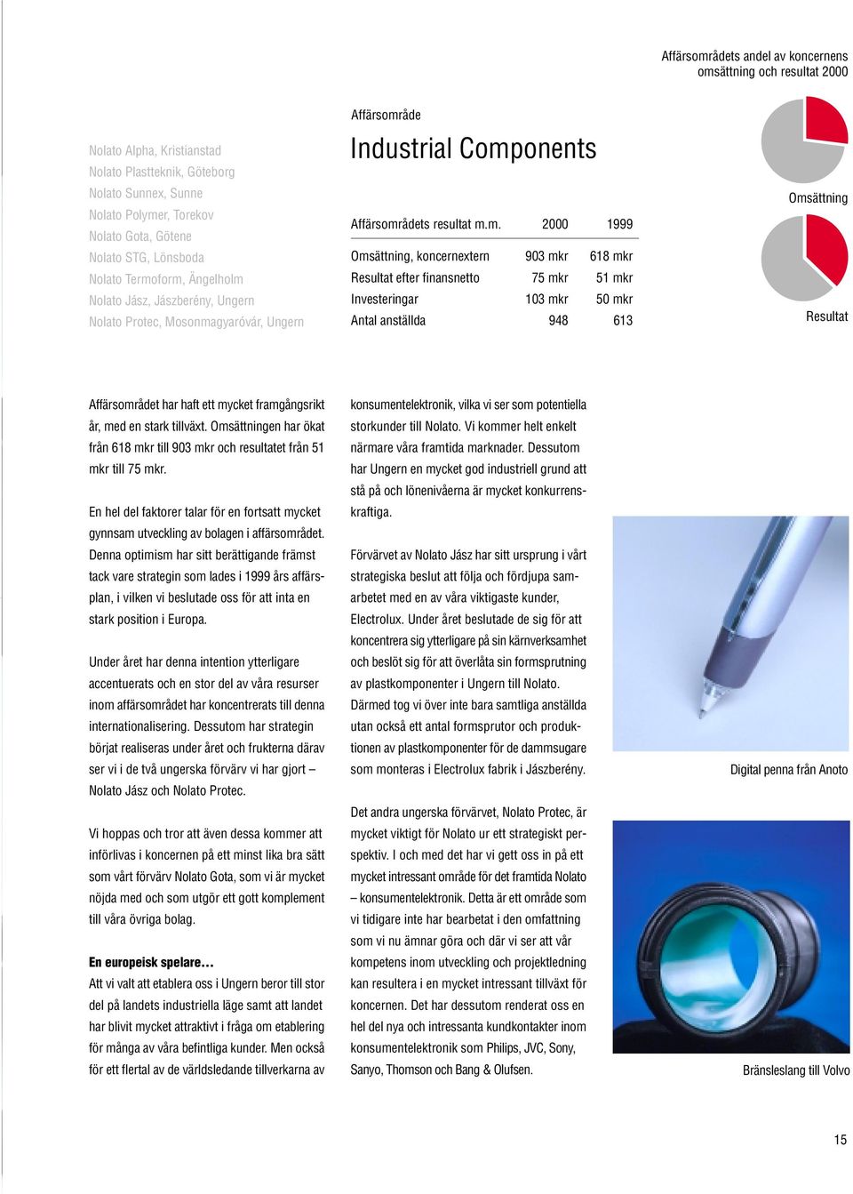 form, Ängelholm Nolato Jász, Jászberény, Ungern Nolato Protec, Mosonmagyaróvár, Ungern Affärsområde Industrial Components Affärsområdets resultat m.m. 2000 1999 Omsättning, koncernextern 903 mkr 618