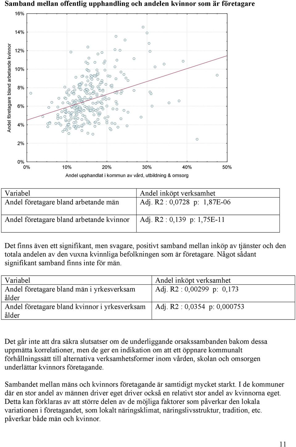 R2 : 0,139 p: 1,75E-11 Det finns även ett signifikant, men svagare, positivt samband mellan inköp av tjänster och den totala andelen av den vuxna kvinnliga befolkningen som är företagare.