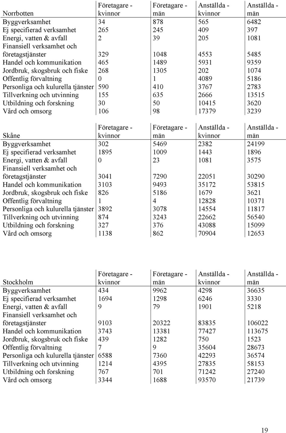 och forskning 30 50 10415 3620 Vård och omsorg 106 98 17379 3239 Skåne Byggverksamhet 302 5469 2382 24199 Ej specifierad verksamhet 1895 1009 1443 1896 Energi, vatten & avfall 0 23 1081 3575