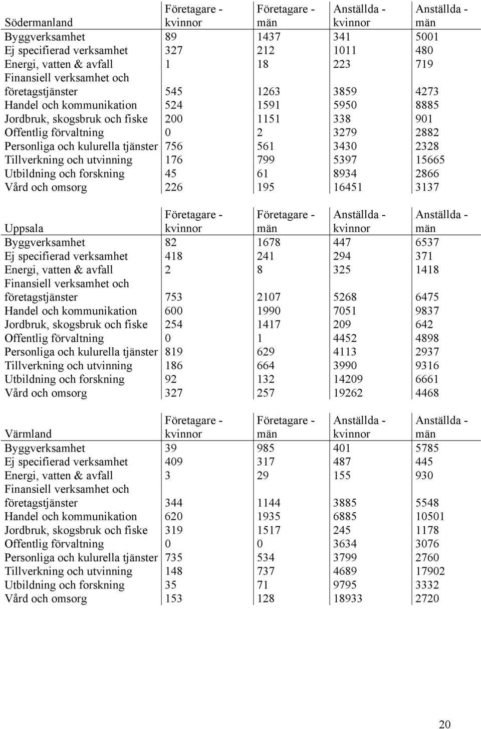 och forskning 45 61 8934 2866 Vård och omsorg 226 195 16451 3137 Uppsala Byggverksamhet 82 1678 447 6537 Ej specifierad verksamhet 418 241 294 371 Energi, vatten & avfall 2 8 325 1418