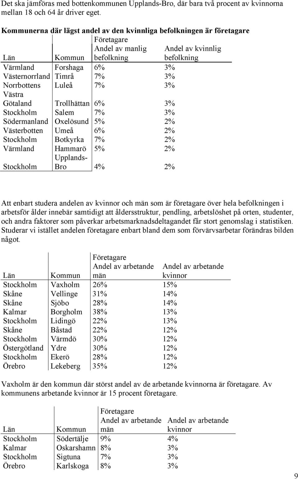 Luleå 7% 3% Götaland Trollhättan 6% 3% Stockholm Salem 7% 3% Södermanland Oxelösund 5% 2% Västerbotten Umeå 6% 2% Stockholm Botkyrka 7% 2% Värmland Hammarö 5% 2% Stockholm Upplands- Bro 4% 2% Att