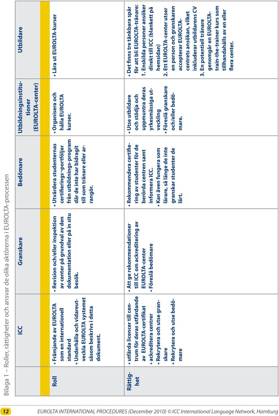 Organisera och hålla EUROLTA kurser. Utvärdera studenternas certifierings portföljer från utbildnings-program där de inte har bidragit till som tränare eller arrangör.