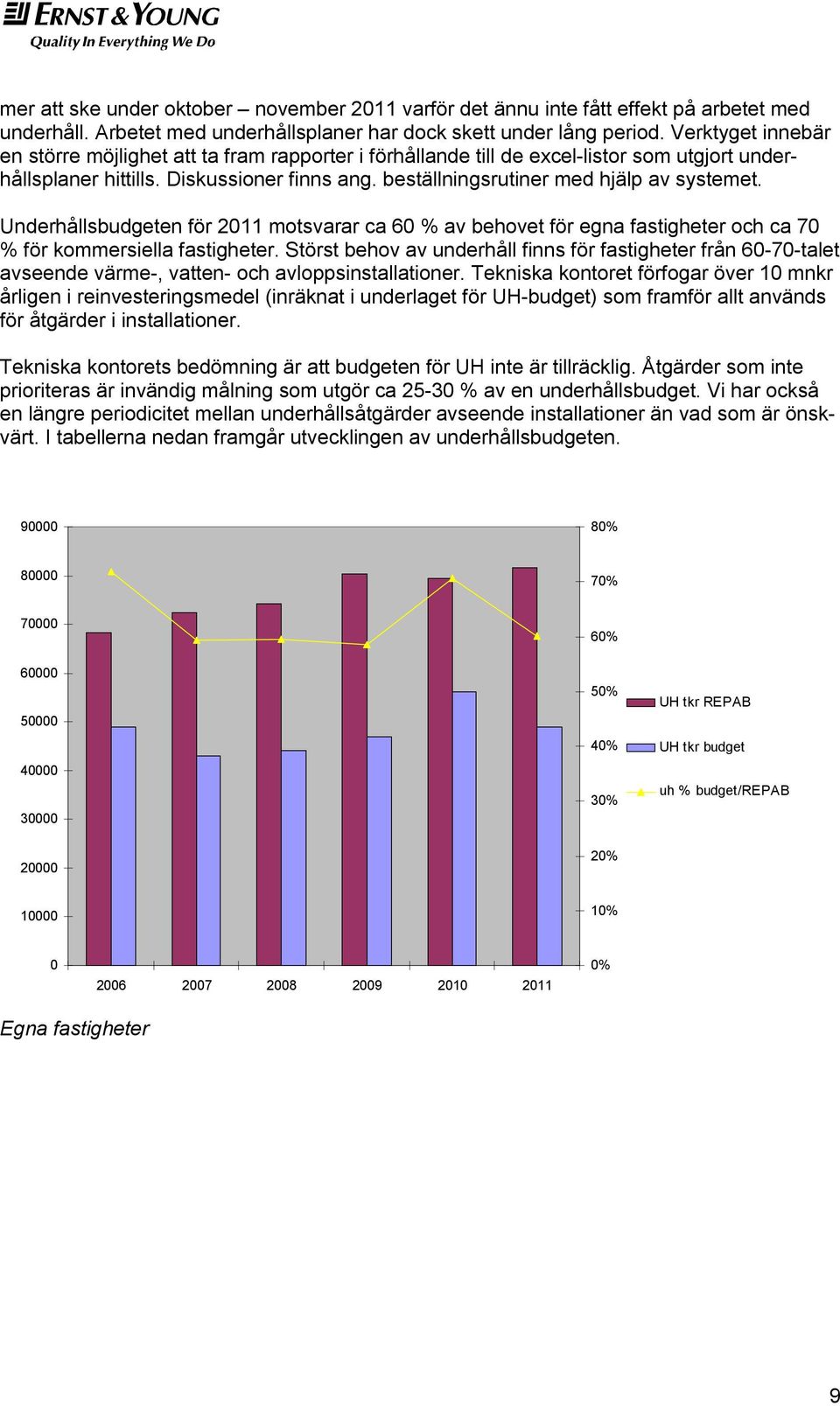 Underhållsbudgeten för 2011 motsvarar ca 60 % av behovet för egna fastigheter och ca 70 % för kommersiella fastigheter.