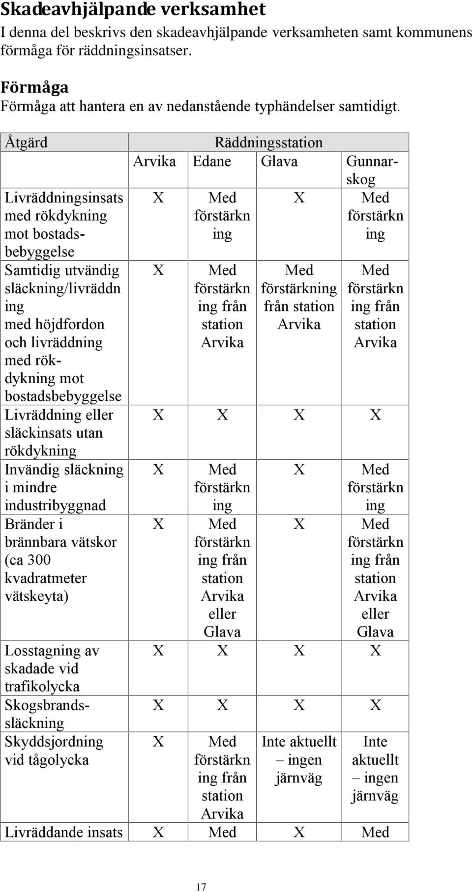 Åtgärd Livräddningsinsats med rökdykning mot bostadsbebyggelse Samtidig utvändig släckning/livräddn ing med höjdfordon och livräddning med rökdykning mot bostadsbebyggelse Livräddning eller