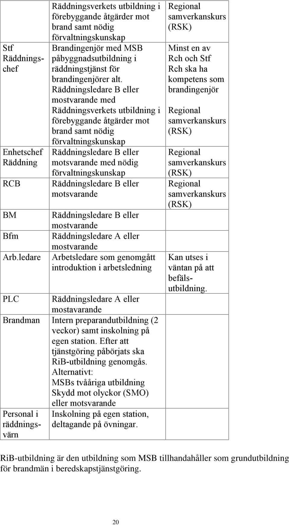 Räddningsledare B eller mostvarande med Räddningsverkets utbildning i förebyggande åtgärder mot brand samt nödig förvaltningskunskap Räddningsledare B eller motsvarande med nödig förvaltningskunskap