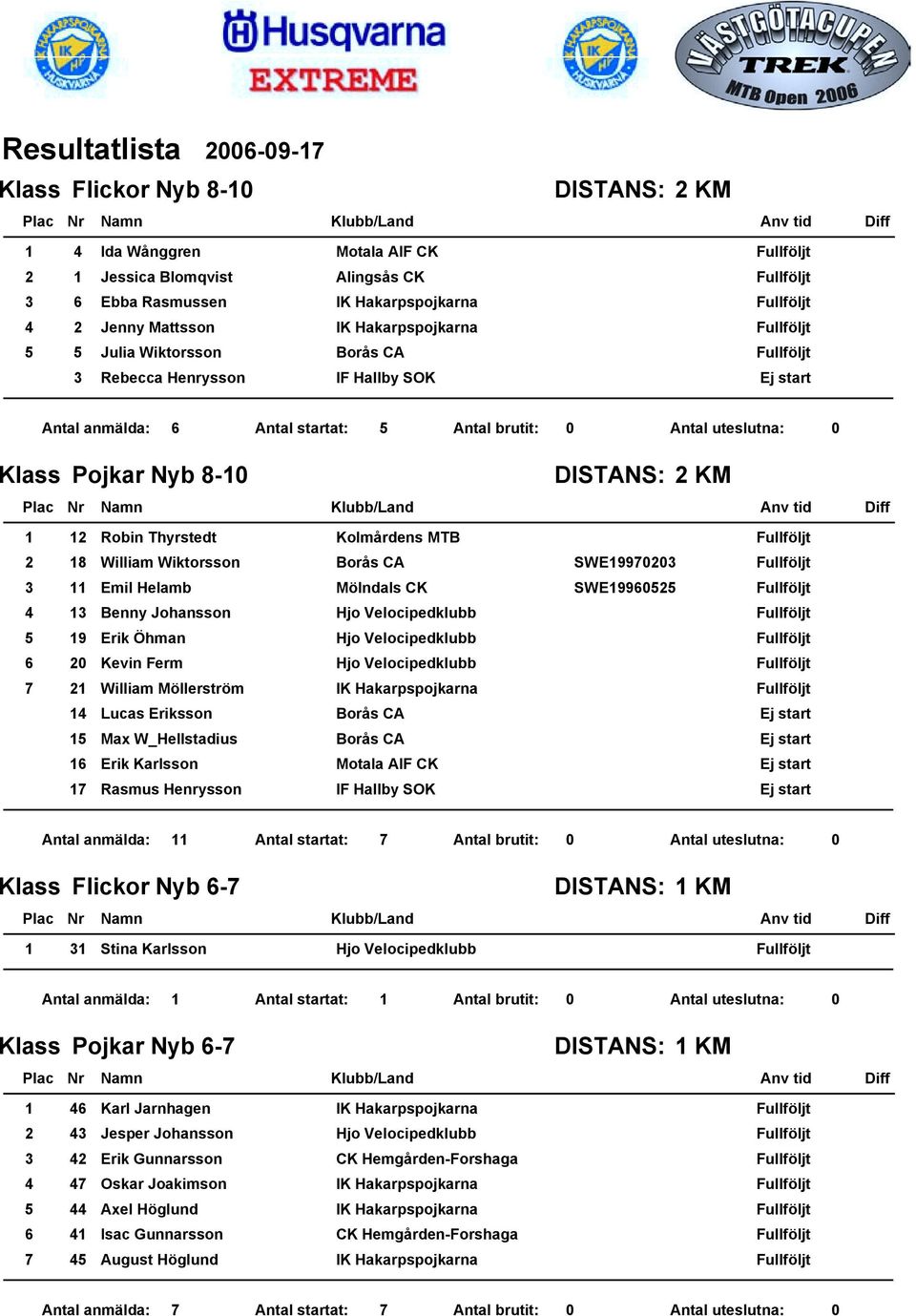 Benny Johansson Hjo Velocipedklubb Erik Öhman Hjo Velocipedklubb 0 Kevin Ferm Hjo Velocipedklubb William Möllerström IK Hakarpspojkarna Lucas Eriksson Borås CA Max W_Hellstadius Borås CA Erik