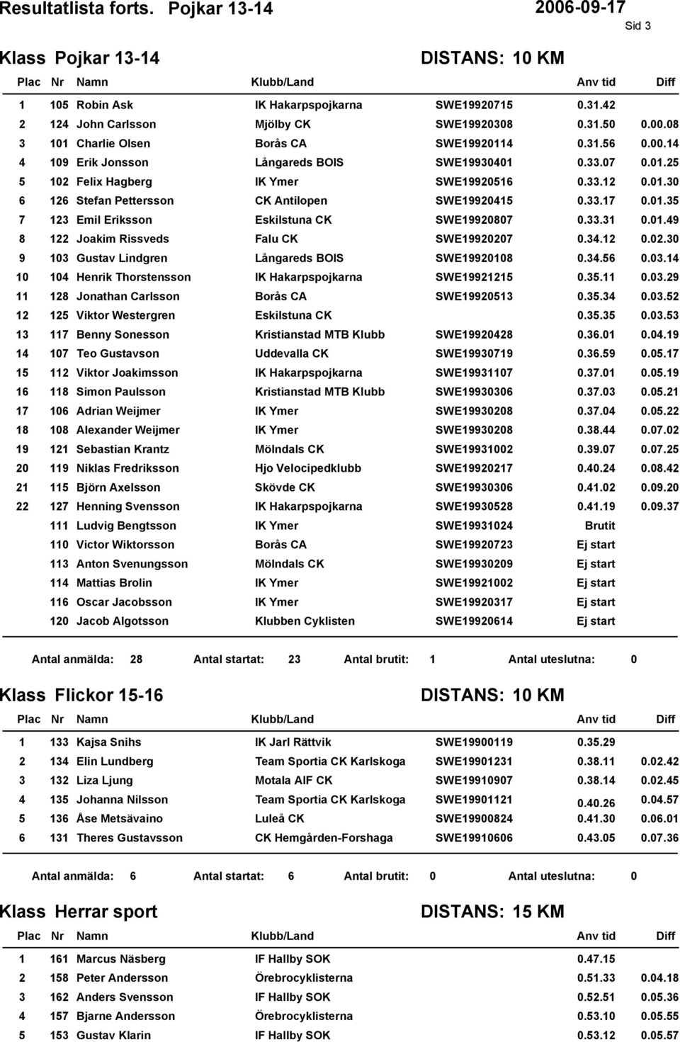 . 0.0. 0 Henrik Thorstensson IK Hakarpspojkarna SWE 0.. 0.0. Jonathan Carlsson Borås CA SWE0 0.. 0.0. Viktor Westergren Eskilstuna CK 0.. 0.0. Benny Sonesson Kristianstad MTB Klubb SWE0 0..0 0.0. 0 Teo Gustavson Uddevalla CK SWE0 0.