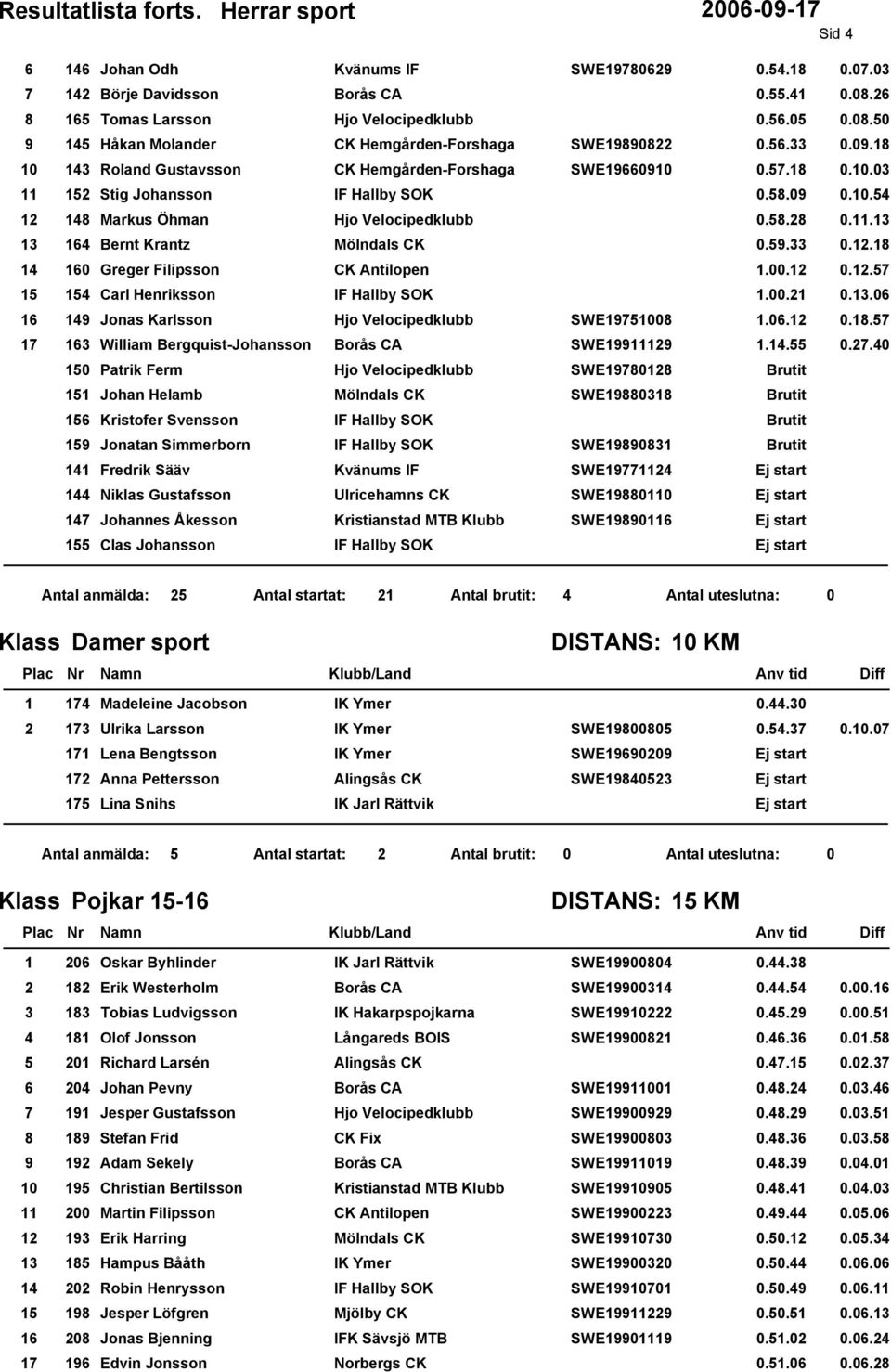 0. 0.. William Bergquist-Johansson Borås CA SWE.. 0..0 0 Patrik Ferm Hjo Velocipedklubb SWE0 Johan Helamb Mölndals CK SWE0 Kristofer Svensson IF Hallby SOK Jonatan Simmerborn IF Hallby SOK SWE0