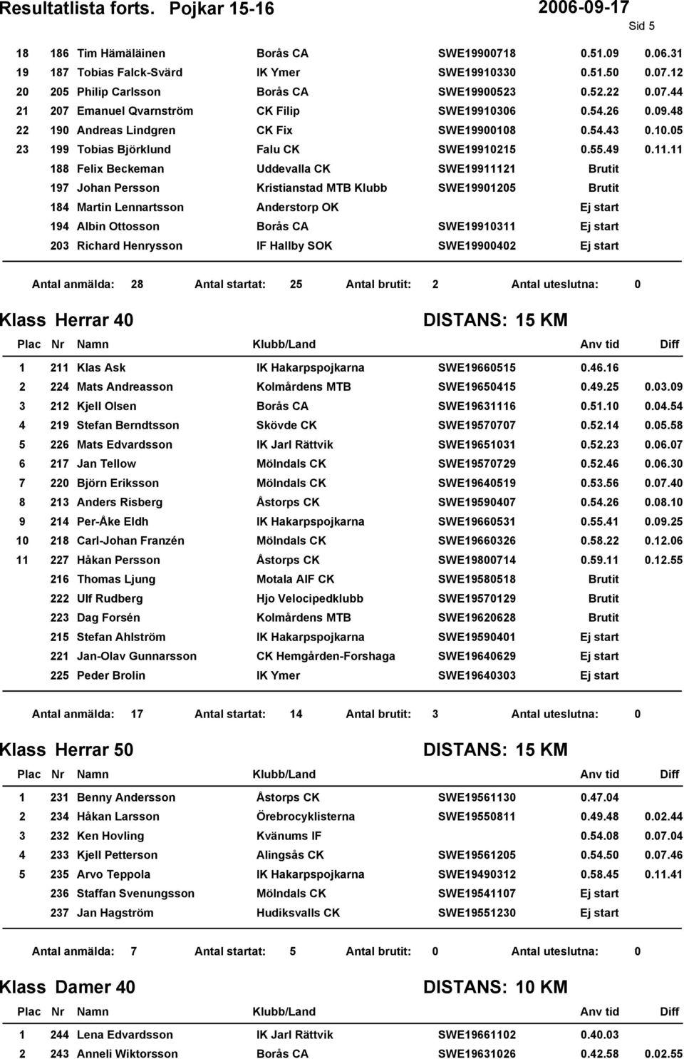 Henrysson IF Hallby SOK SWE000 Antal anmälda: Antal startat: Antal brutit: Klass Herrar 0 KM 0 Klas Ask IK Hakarpspojkarna SWE0 0.. Mats Andreasson Kolmårdens MTB SWE0 0.. 0.0.0 Kjell Olsen Borås CA SWE 0.