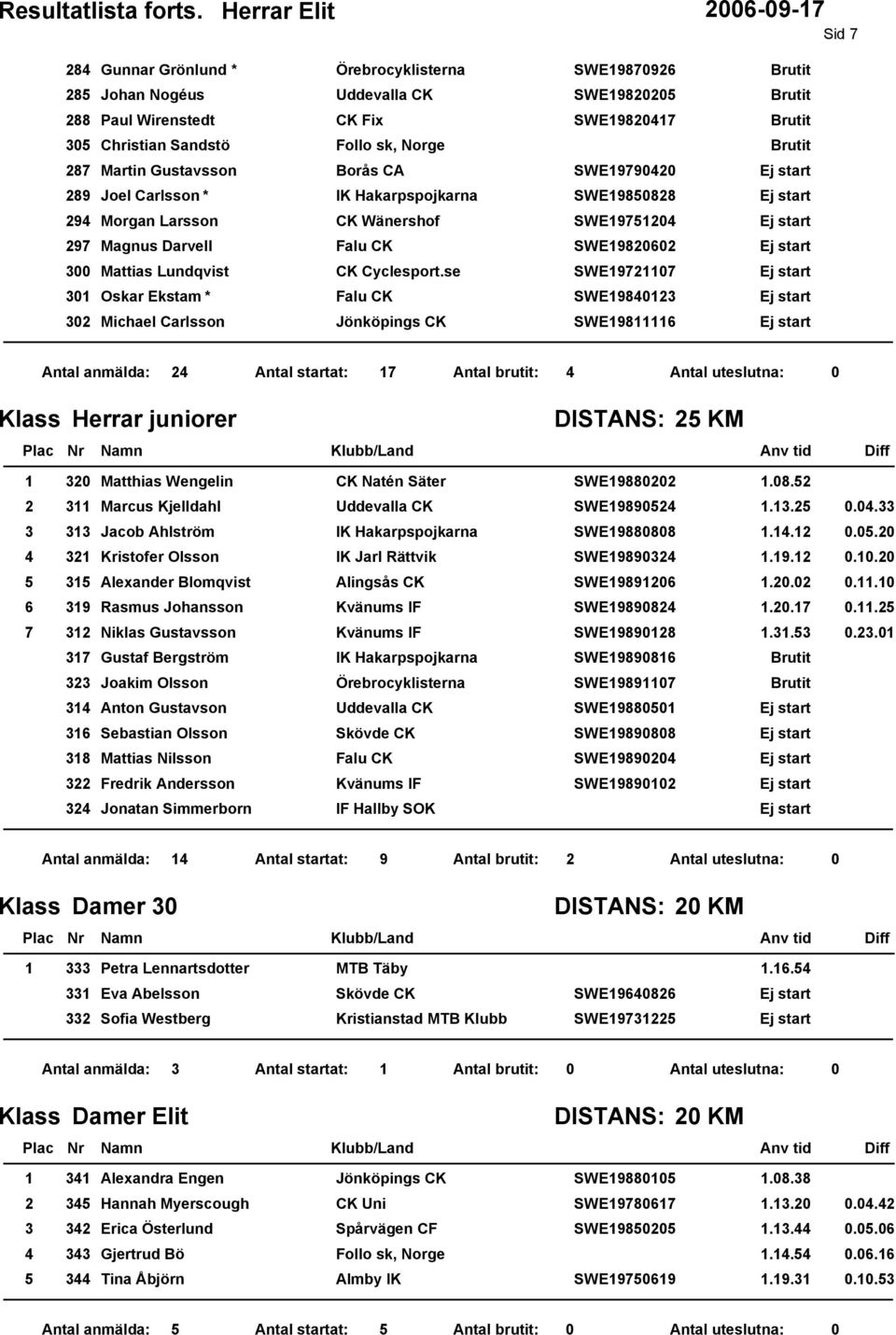 se SWE0 0 Oskar Ekstam * Falu CK SWE0 0 Michael Carlsson Jönköpings CK SWE Antal anmälda: Antal startat: Antal brutit: Klass Herrar juniorer KM 0 Matthias Wengelin CK Natén Säter SWE00.0. Marcus Kjelldahl Uddevalla CK SWE0.