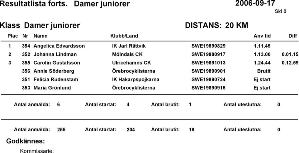 0. Carolin Gustafsson Ulricehamns CK SWE0.. 0.