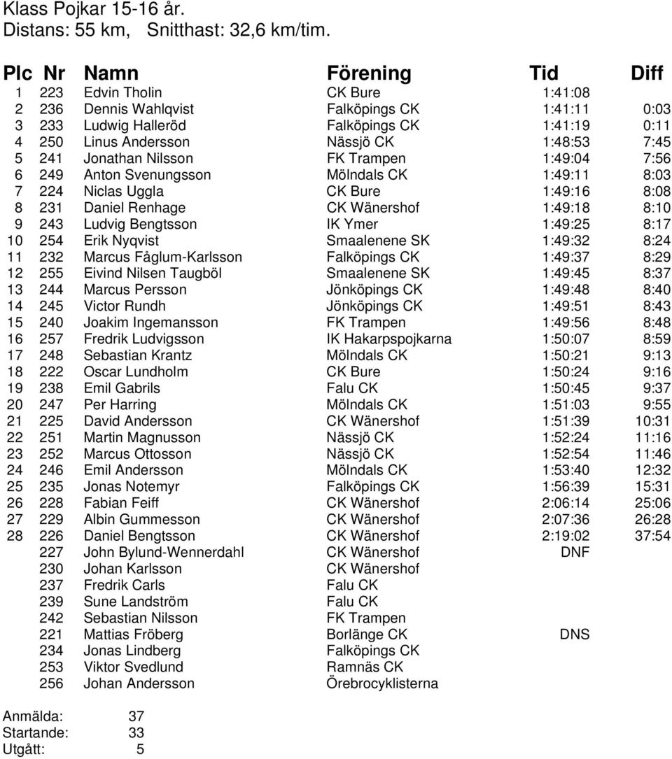 Nilsson FK Trampen 1:49:04 7:56 6 249 Anton Svenungsson Mölndals CK 1:49:11 8:03 7 224 Niclas Uggla CK Bure 1:49:16 8:08 8 231 Daniel Renhage CK Wänershof 1:49:18 8:10 9 243 Ludvig Bengtsson IK Ymer