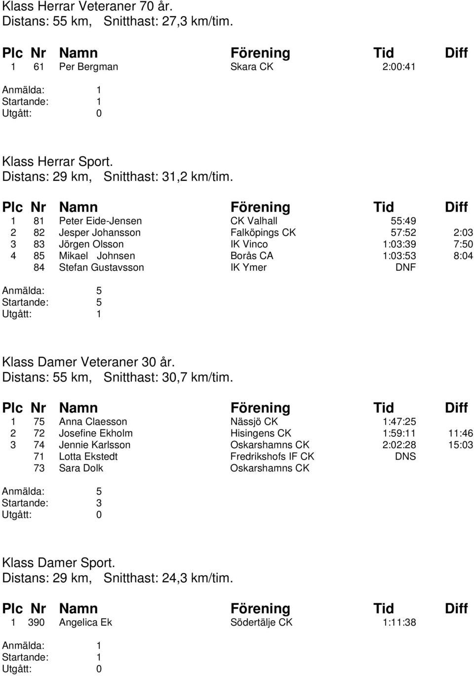 DNF Anmälda: 5 Startande: 5 Utgått: 1 Klass Damer Veteraner 30 år. Distans: 55 km, Snitthast: 30,7 km/tim.