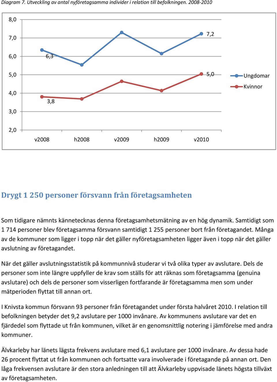 företagsamhetsmätning av en hög dynamik. Samtidigt som 1 714 personer blev företagsamma försvann samtidigt 1 255 personer bort från företagandet.