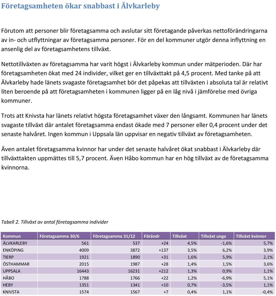 Där har företagsamheten ökat med 24 individer, vilket ger en tillväxttakt på 4,5 procent.