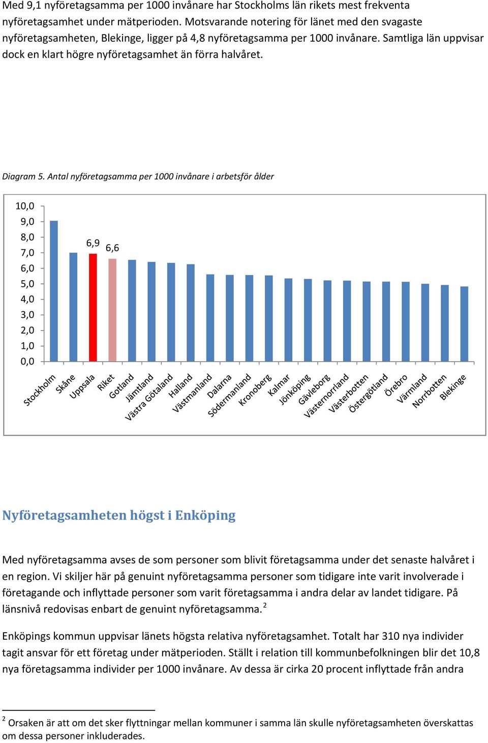 Samtliga län uppvisar dock en klart högre nyföretagsamhet än förra halvåret. Diagram 5.