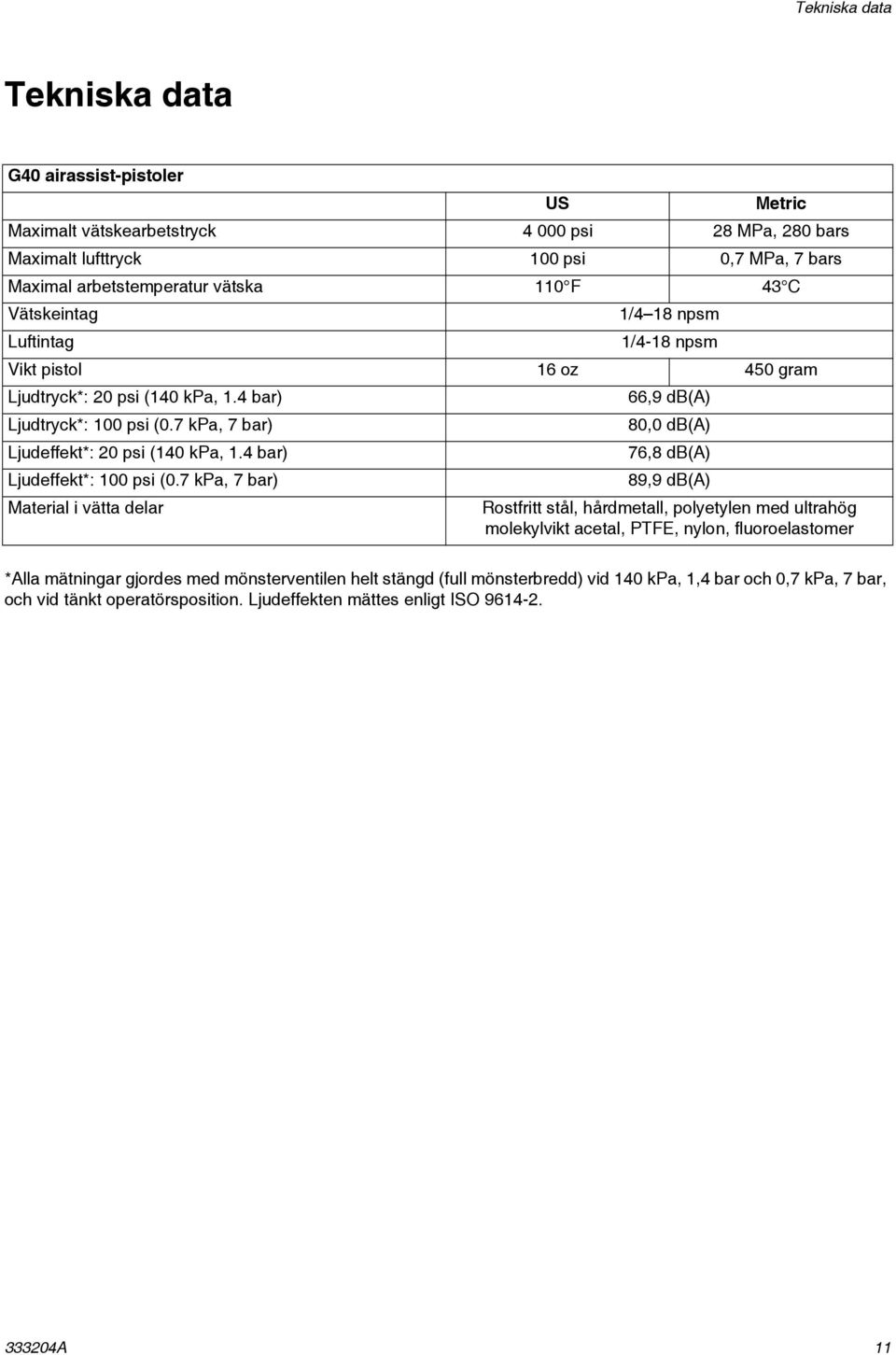 7 kpa, 7 bar) 80,0 db(a) Ljudeffekt*: 20 psi (140 kpa, 1.4 bar) 76,8 db(a) Ljudeffekt*: 100 psi (0.