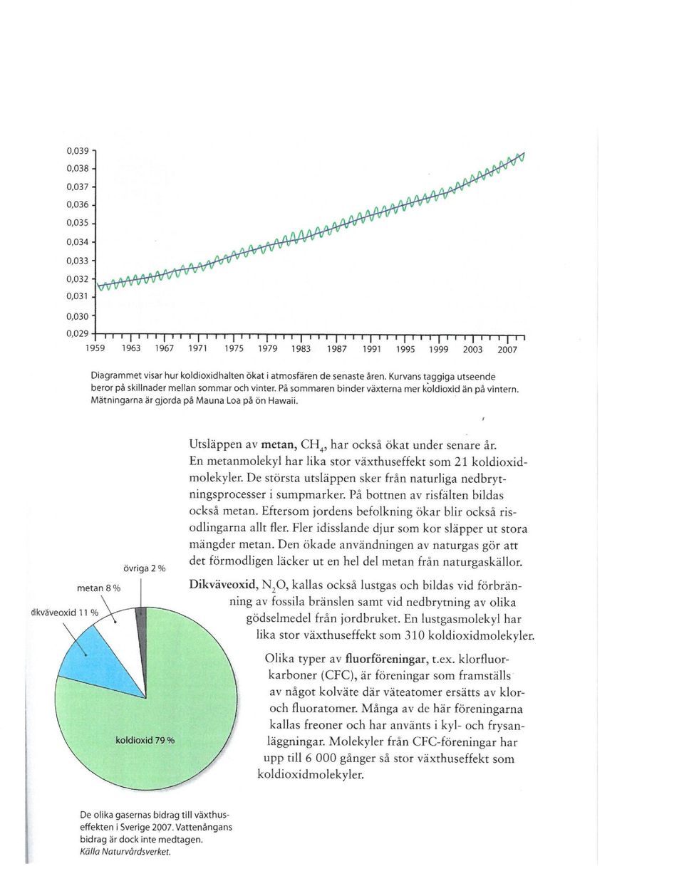 På samma ren binder växterna mer koldioxid än på vintern. Mätningarna är gjorda på Mauna Loa på ön Hawaii. dikväveoxid 11 % meta n 8% övriga 2 % Utsläppen av metan, CH, har också ökat under senare år.