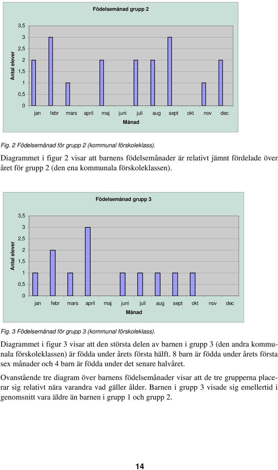 Födelsemånad grupp 3 Antal elever 3,5 3 2,5 2 1,5 1 0,5 0 jan febr mars april maj juni juli aug sept okt nov dec Månad Fig. 3 Födelsemånad för grupp 3 (kommunal förskoleklass).