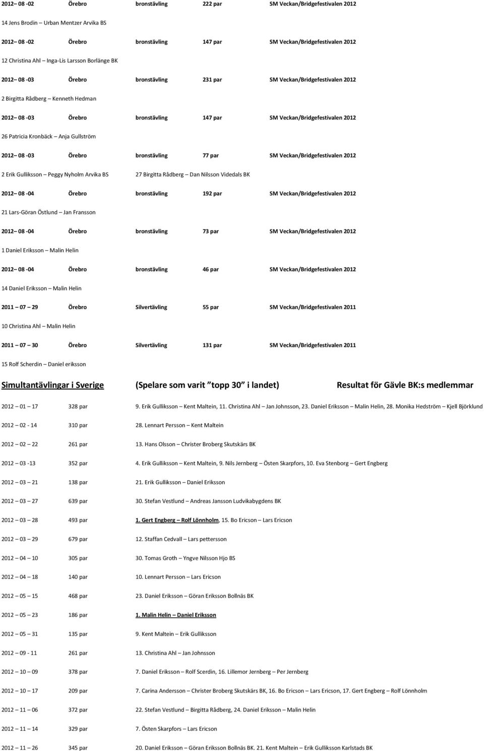 2012 26 Patricia Kronbäck Anja Gullström 2012 08-03 Örebro bronstävling 77 par SM Veckan/Bridgefestivalen 2012 2 Erik Gulliksson Peggy Nyholm Arvika BS 27 Birgitta Rådberg Dan Nilsson Videdals BK