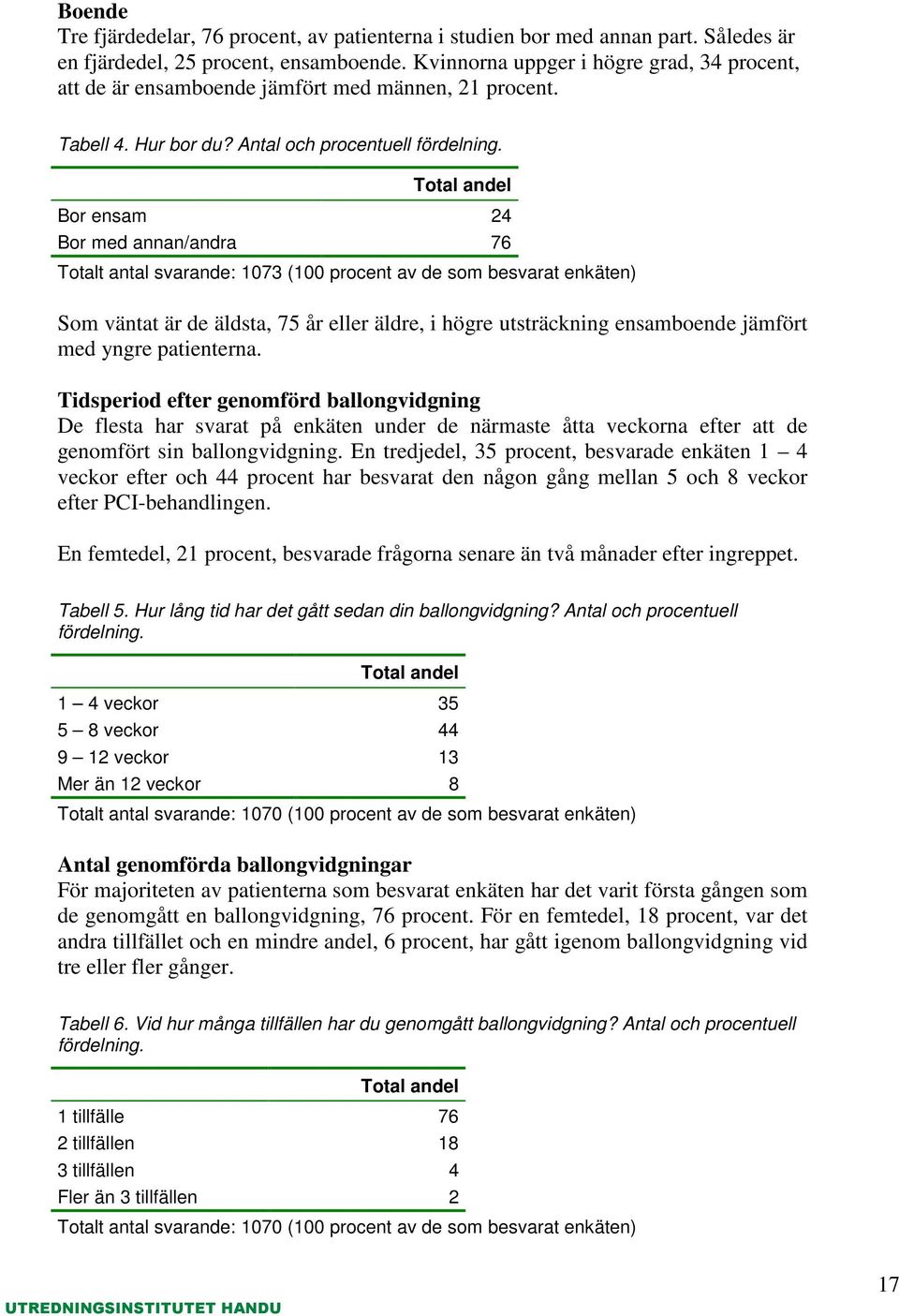 Bor ensam 24 Bor med annan/andra 76 Totalt antal svarande: 1073 (100 procent av de som besvarat enkäten) Som väntat är de äldsta, 75 år eller äldre, i högre utsträckning ensamboende jämfört med yngre