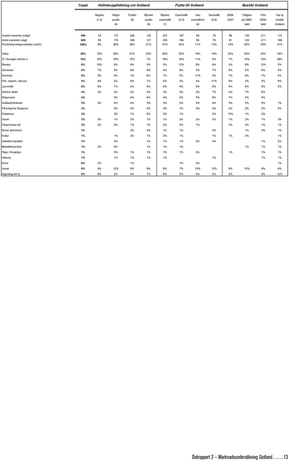 236 194 65 76 81 122 211 186 Fördelning bakgrundsdata (rad%) 100% 9% 30% 39% 21% 41% 34% 11% 13% 14% 35% 31% Visby 15% 21% 23% 23% 18% 14% 23% 23% 16% Ö / Sveriges största ö 16% 16% 19% 15% 7% 16%