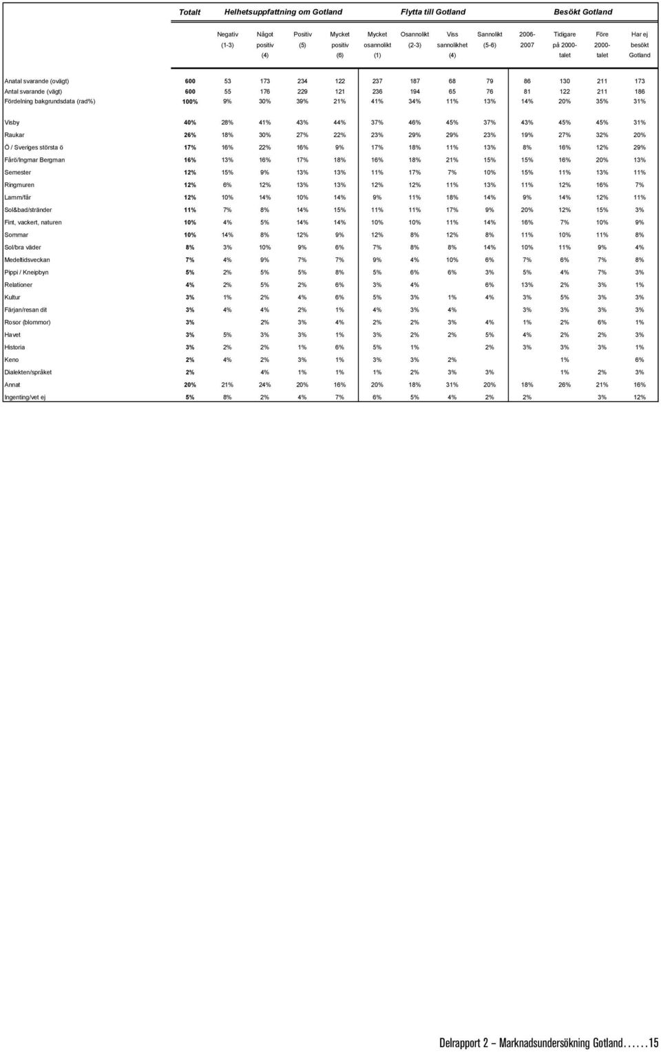 236 194 65 76 81 122 211 186 Fördelning bakgrundsdata (rad%) 100% 9% 30% 39% 21% 41% 34% 11% 13% 14% 35% 31% Visby 40% 28% 41% 43% 44% 37% 46% 45% 37% 43% 45% 45% 31% Raukar 26% 18% 30% 27% 22% 23%