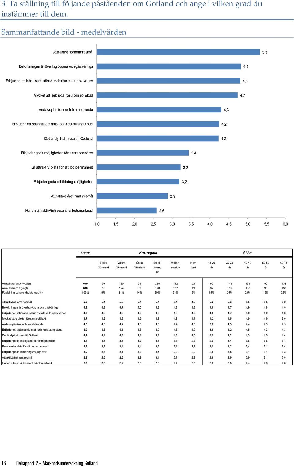 sol&bad 4,7 Andas optimism och framtidsanda 4,3 Erbjuder ett spännande mat- och restaurangutbud 4,2 Det är dyrt att resa till Gotland 4,2 Erbjuder goda möjligheter för entreprenörer 3,4 En attraktiv